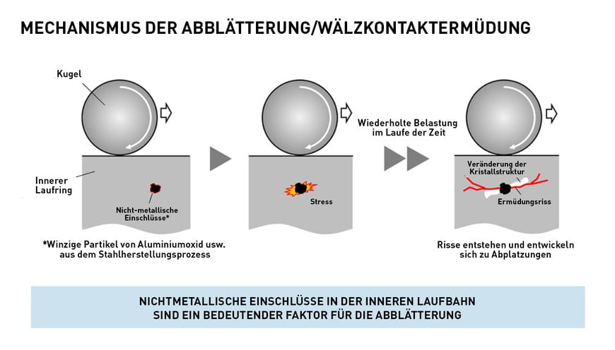 Weltpremiere: Ultraschallprüfung ermöglicht hochgenaue Vorhersage der Lebensdauer von Wälzlagern